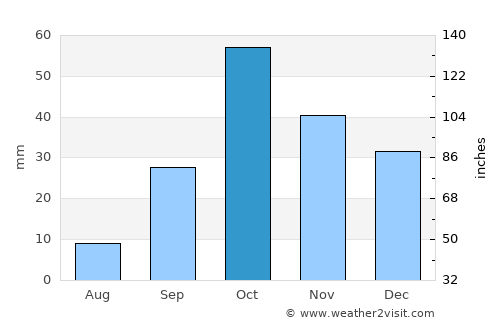 Torrevieja average rain in October