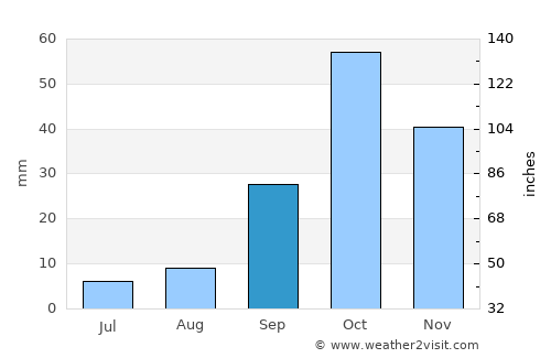 Torrevieja average rain in September