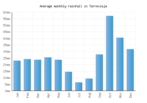 Torrevieja monthly rainfall chart (mm)