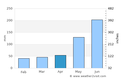 Torrijos average rain in April