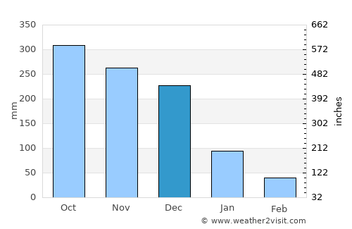 Torrijos average rain in December