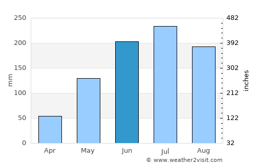 Torrijos average rain in June