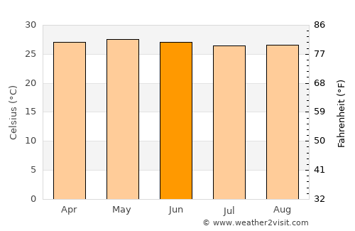 Torrijos average temperature in June