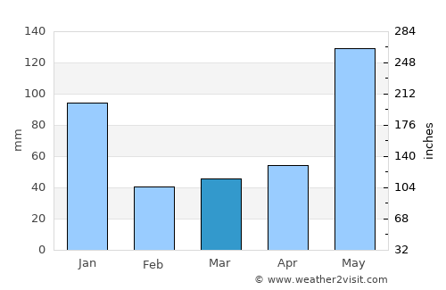 Torrijos average rain in March