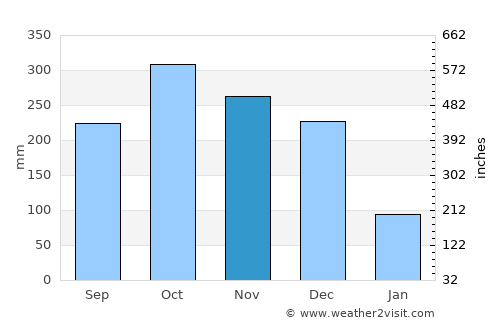 Torrijos average rain in November