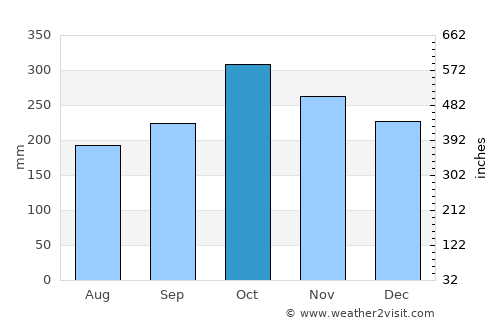 Torrijos average rain in October