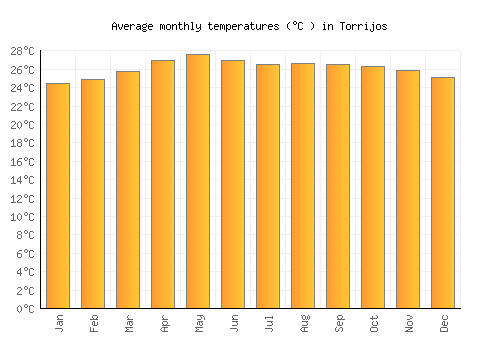 Torrijos average temperature chart (Celsius)