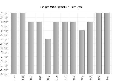 Torrijos average winspeed by month (mph)
