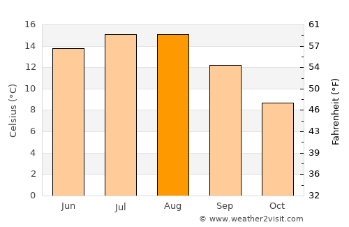 Tørring average temperature in August