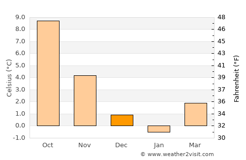 Tørring average temperature in December
