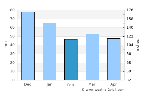 Tørring average rain in February
