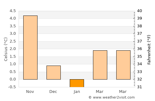 Tørring average temperature in January