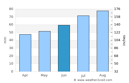 Tørring average rain in June