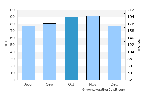 Tørring average rain in October