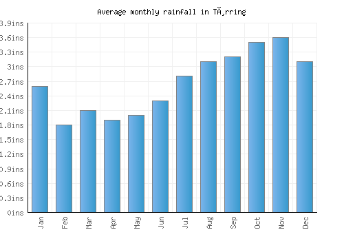 Tørring monthly rainfall chart (inches)