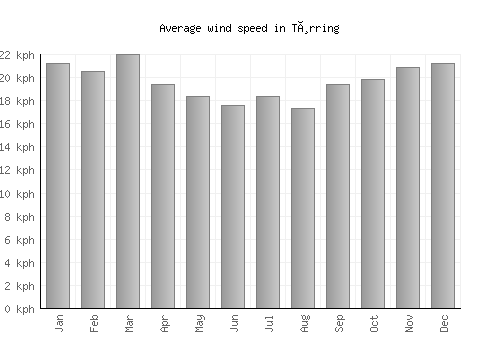 Tørring average winspeed by month (km/h)