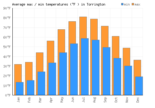 Torrington average minimum / maximum temperatures (Fahrenheit)