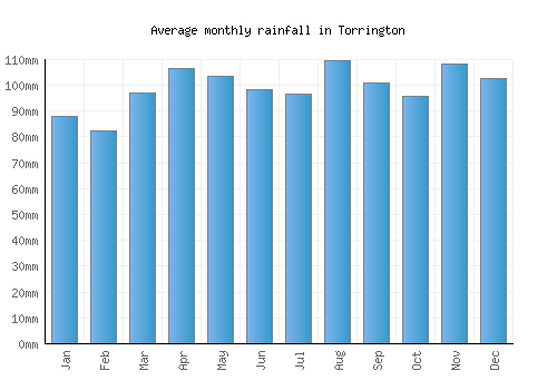 Torrington monthly rainfall chart (mm)
