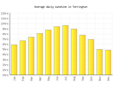 Torrington average daily sunshine chart