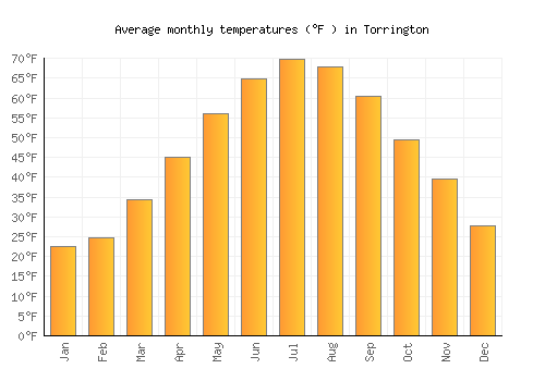 Torrington average temperature chart (Fahrenheit)