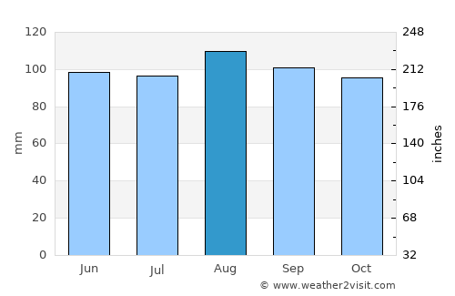 Torrington average rain in August