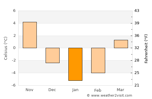 Torrington average temperature in January