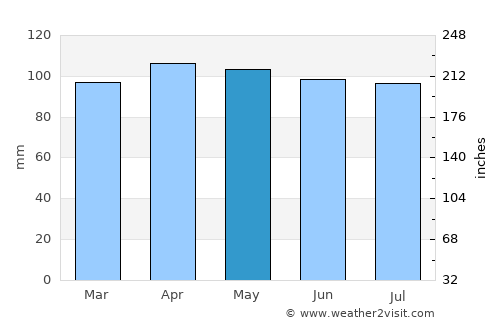 Torrington average rain in May