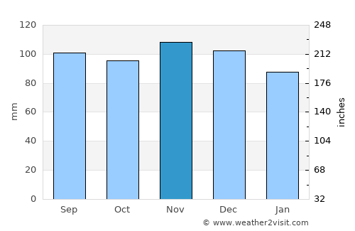 Torrington average rain in November