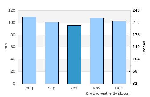 Torrington average rain in October