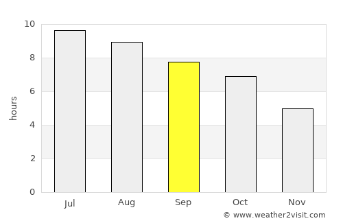Torrington average rain in September