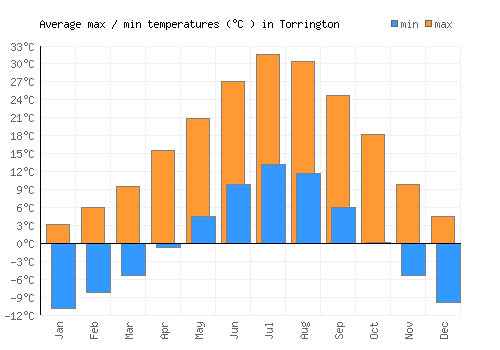 Torrington average minimum / maximum temperatures (Celsius)