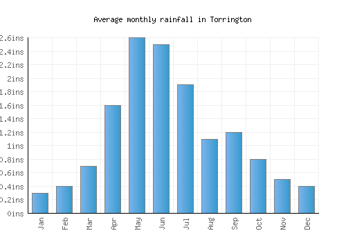 Torrington monthly rainfall chart (inches)