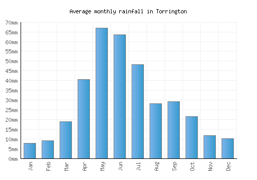 Torrington monthly rainfall chart (mm)
