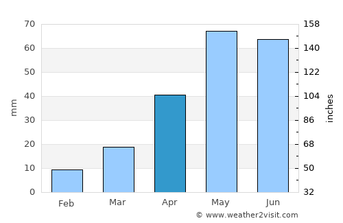 Torrington average rain in April