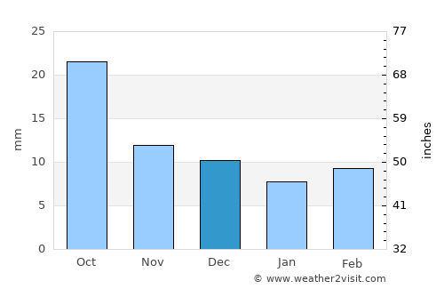 Torrington average rain in December