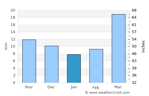 Torrington average rain in January