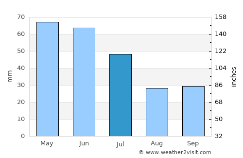 Torrington average rain in July