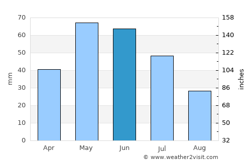 Torrington average rain in June