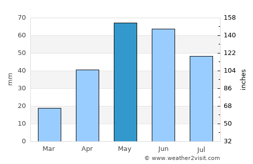 Torrington average rain in May