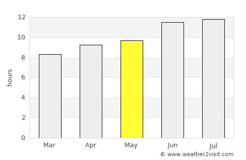 Torrington average rain in May
