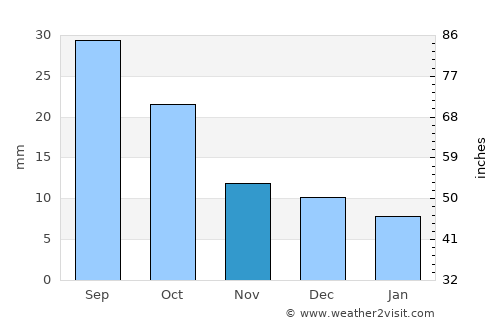 Torrington average rain in November