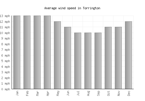 Torrington average winspeed by month (mph)