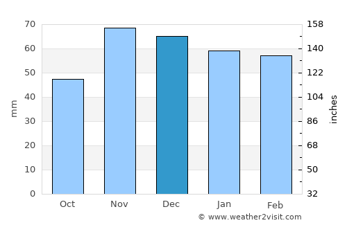 Torrox average rain in December