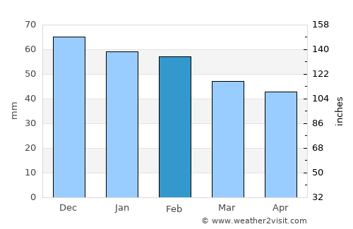 Torrox average rain in February