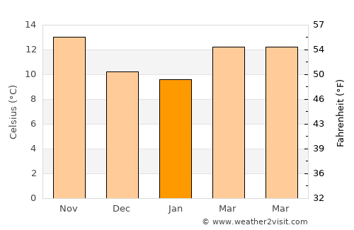 Torrox average temperature in January