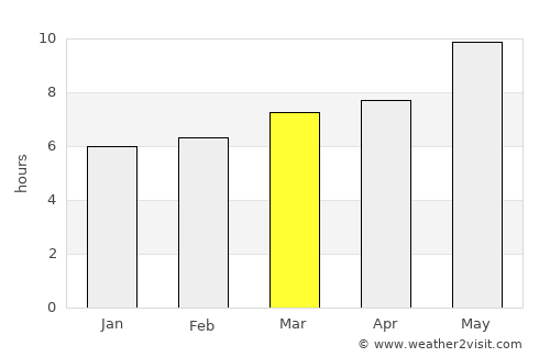 Torrox average rain in March