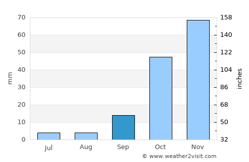 Torrox average rain in September