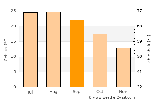 Torrox average temperature in September