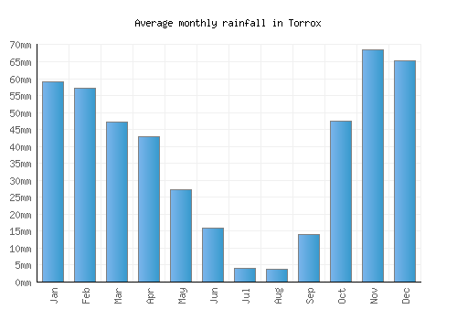 Torrox monthly rainfall chart (mm)