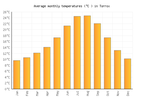 Torrox average temperature chart (Celsius)
